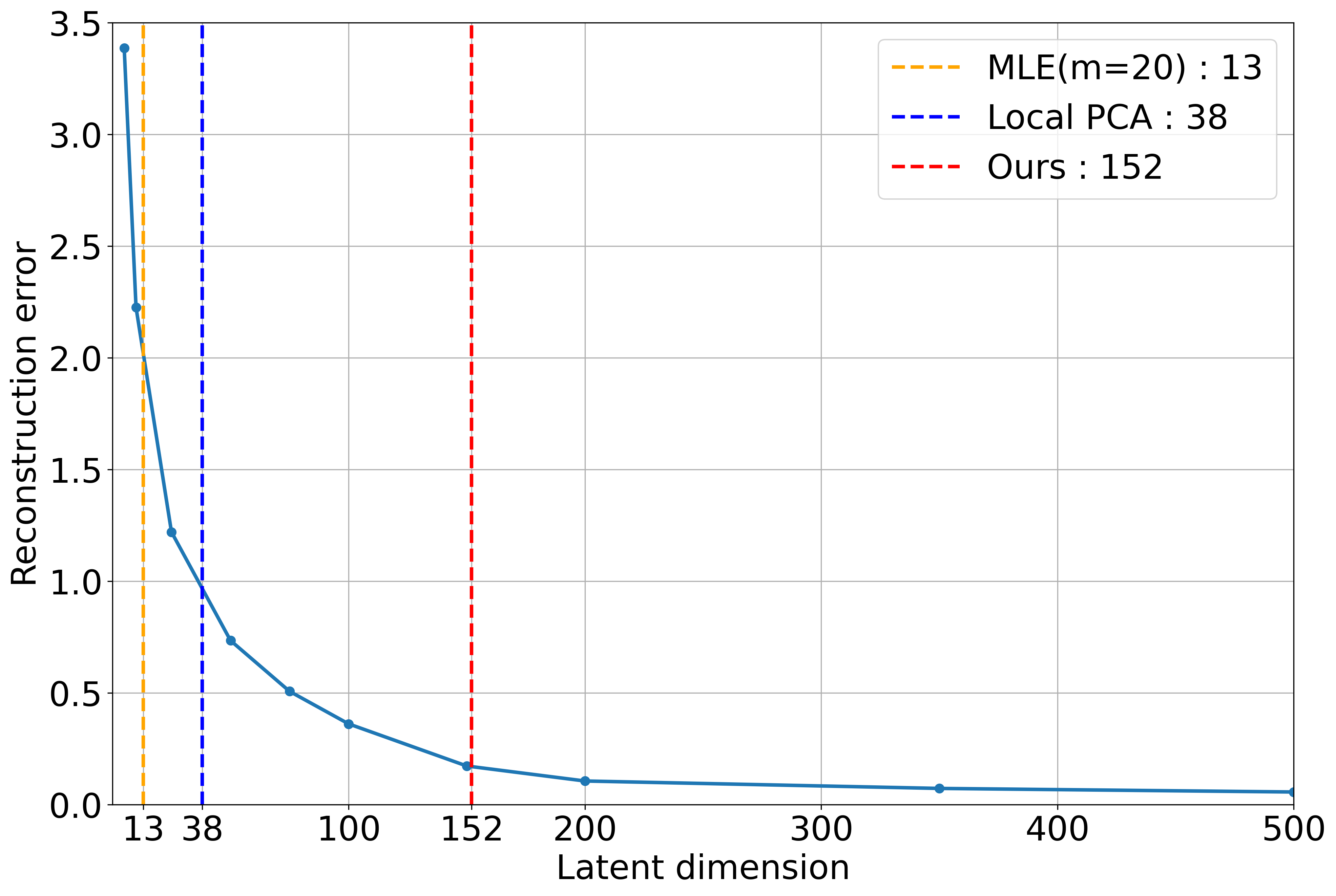 Autoencoder Validation