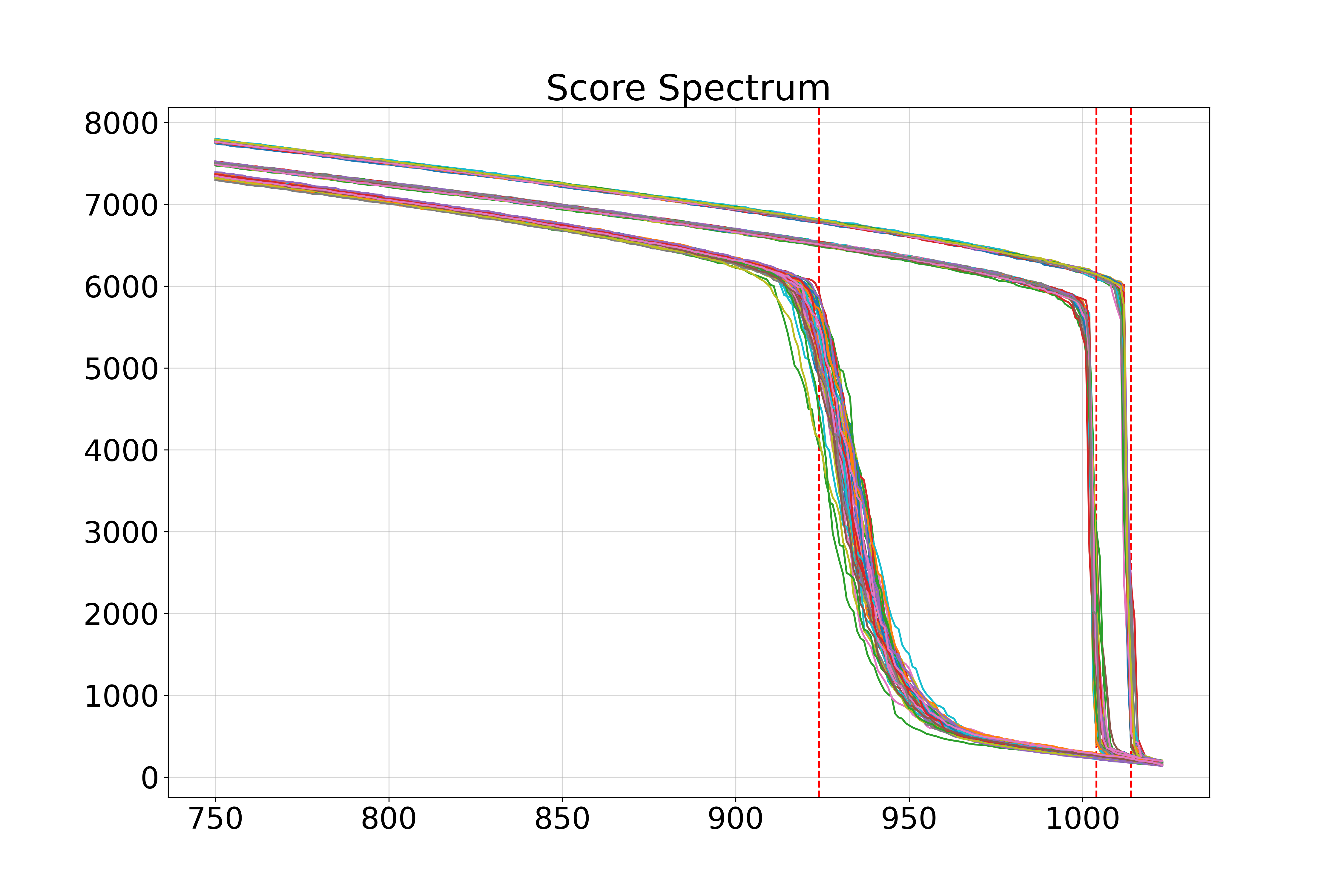 Gaussian Spectrum