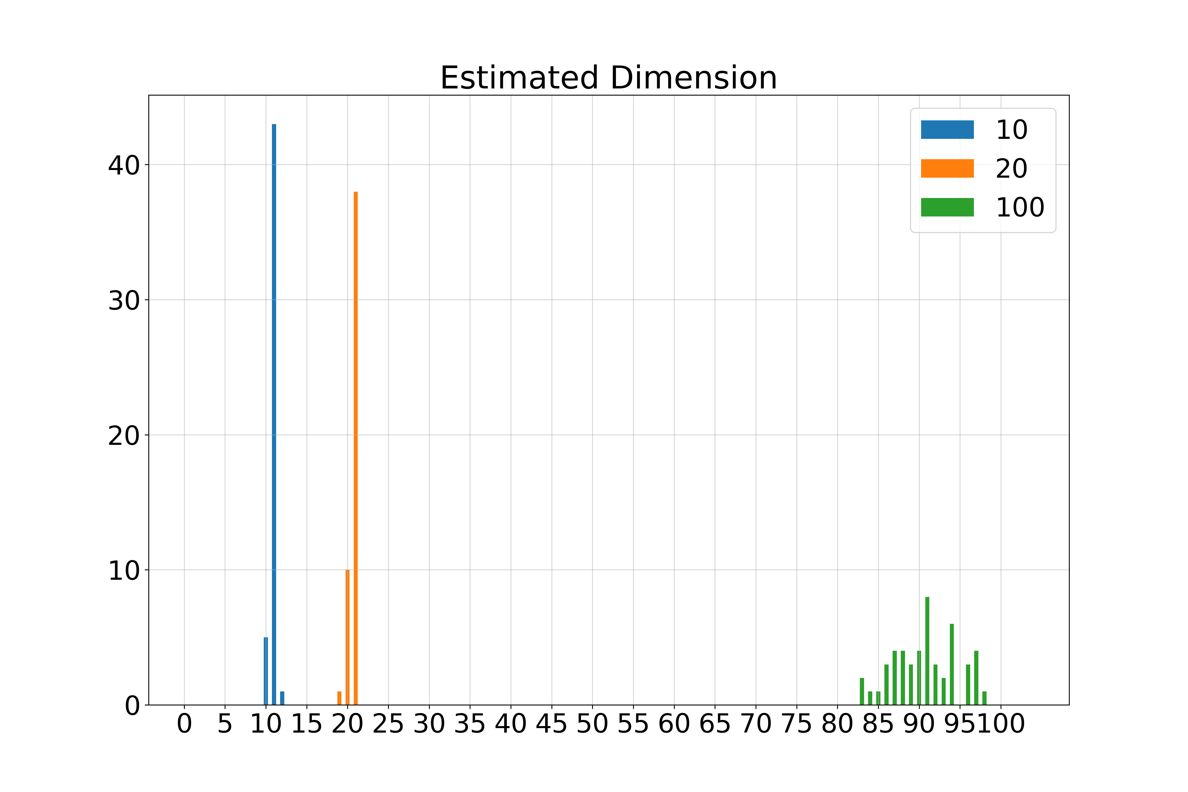 Gaussian Spectrum Adhoc