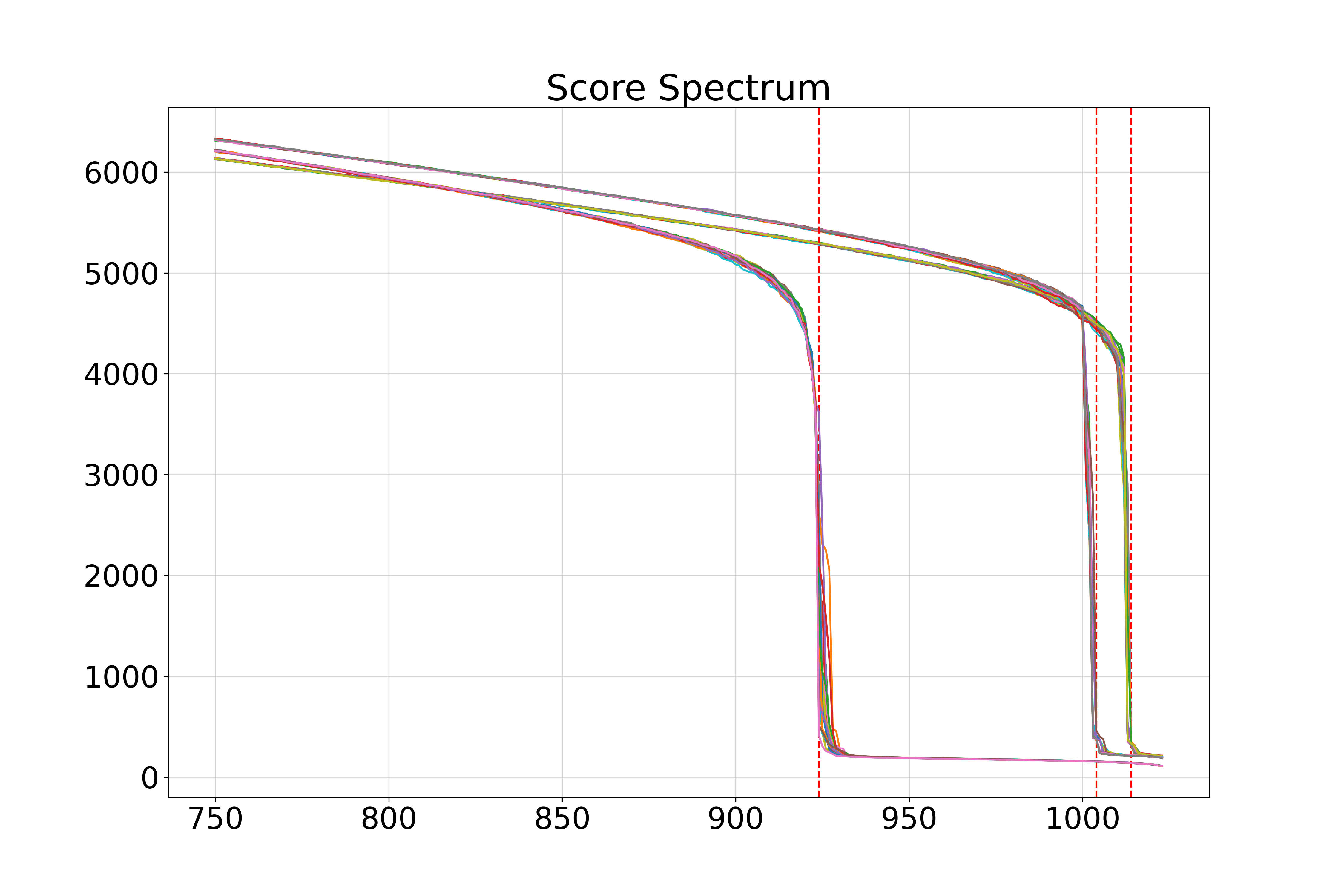 Square Spectrum