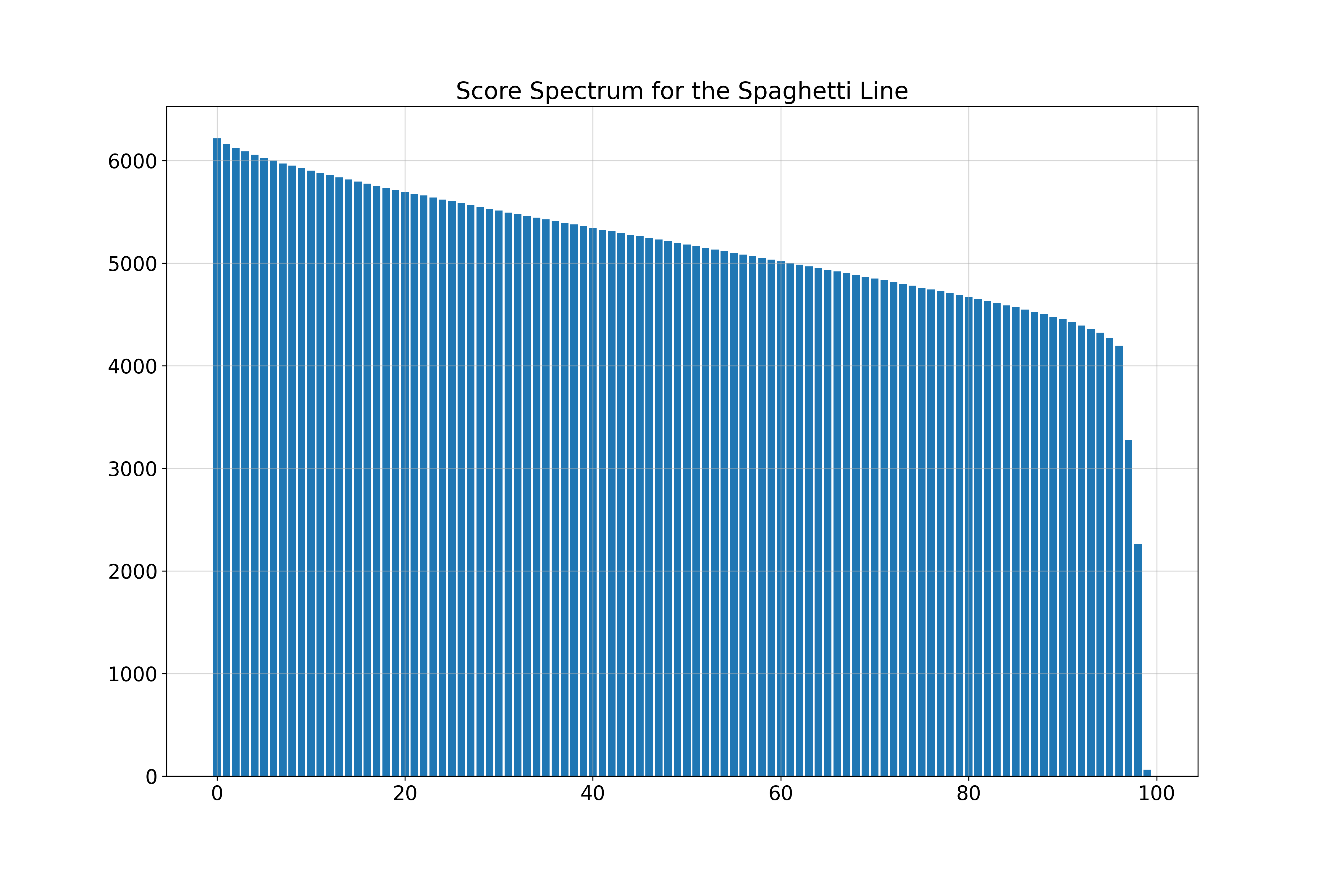 Line Spectrum