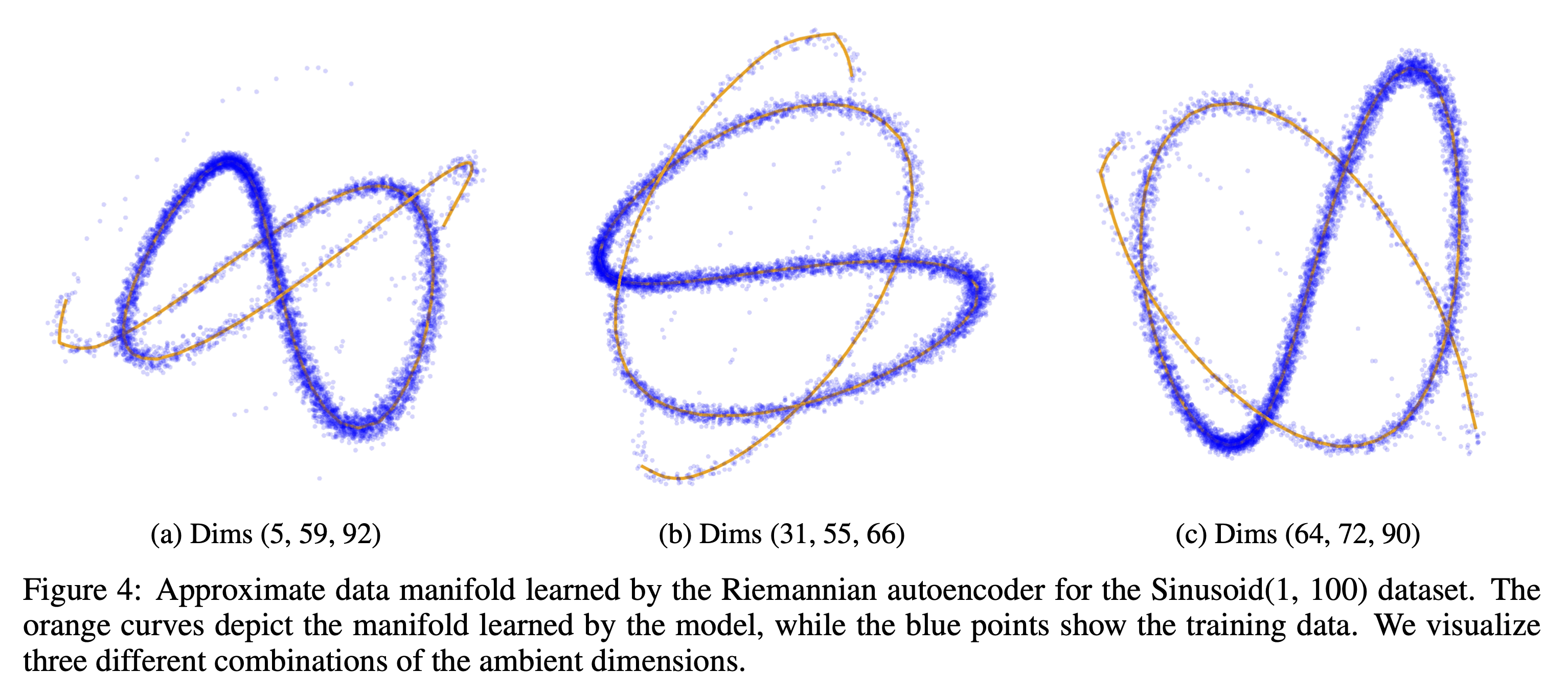 Sinusoid Manifold Approximation