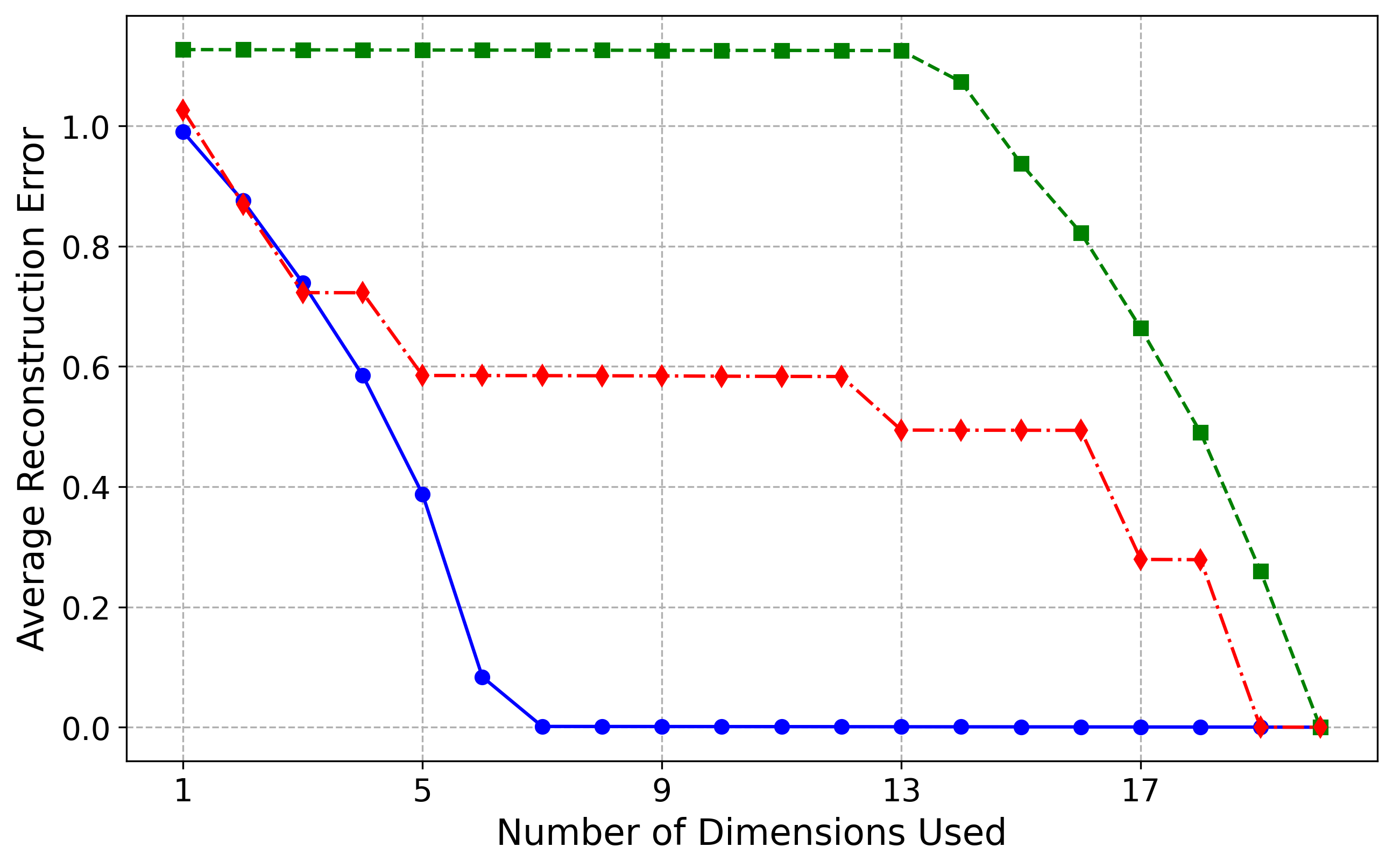 Sinusoid Reconstruction Error