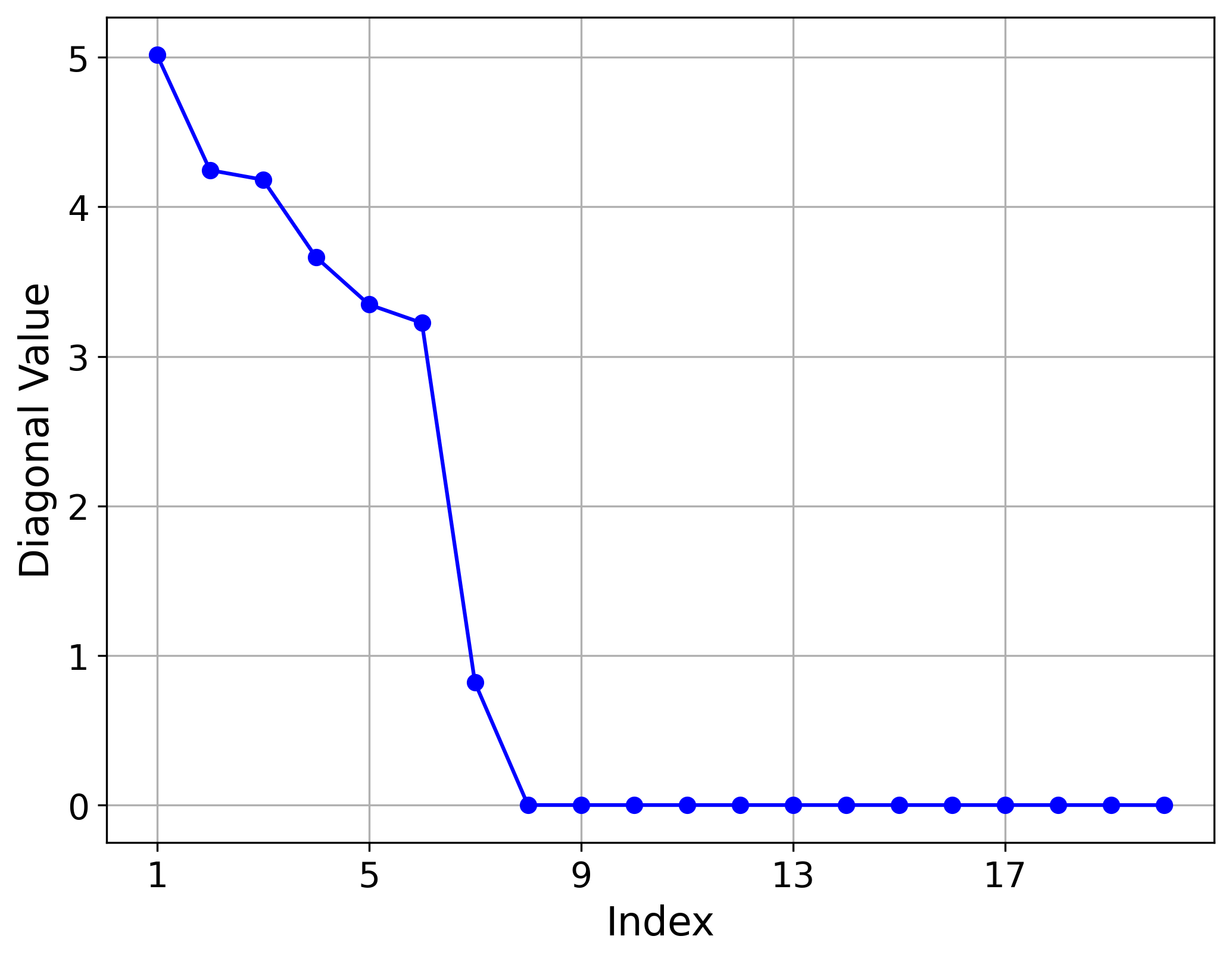 Sinusoid Variances