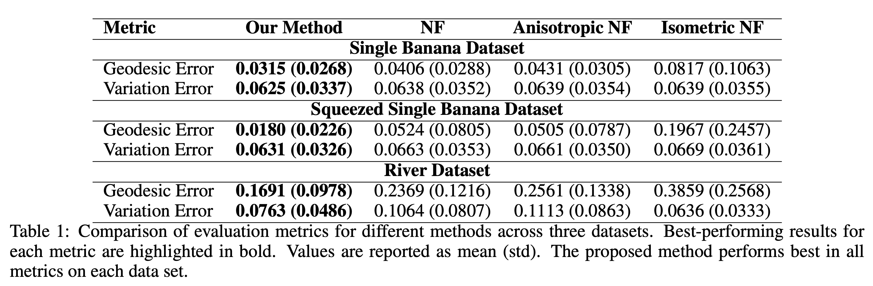 Comparison of Geodesic and Variation Errors